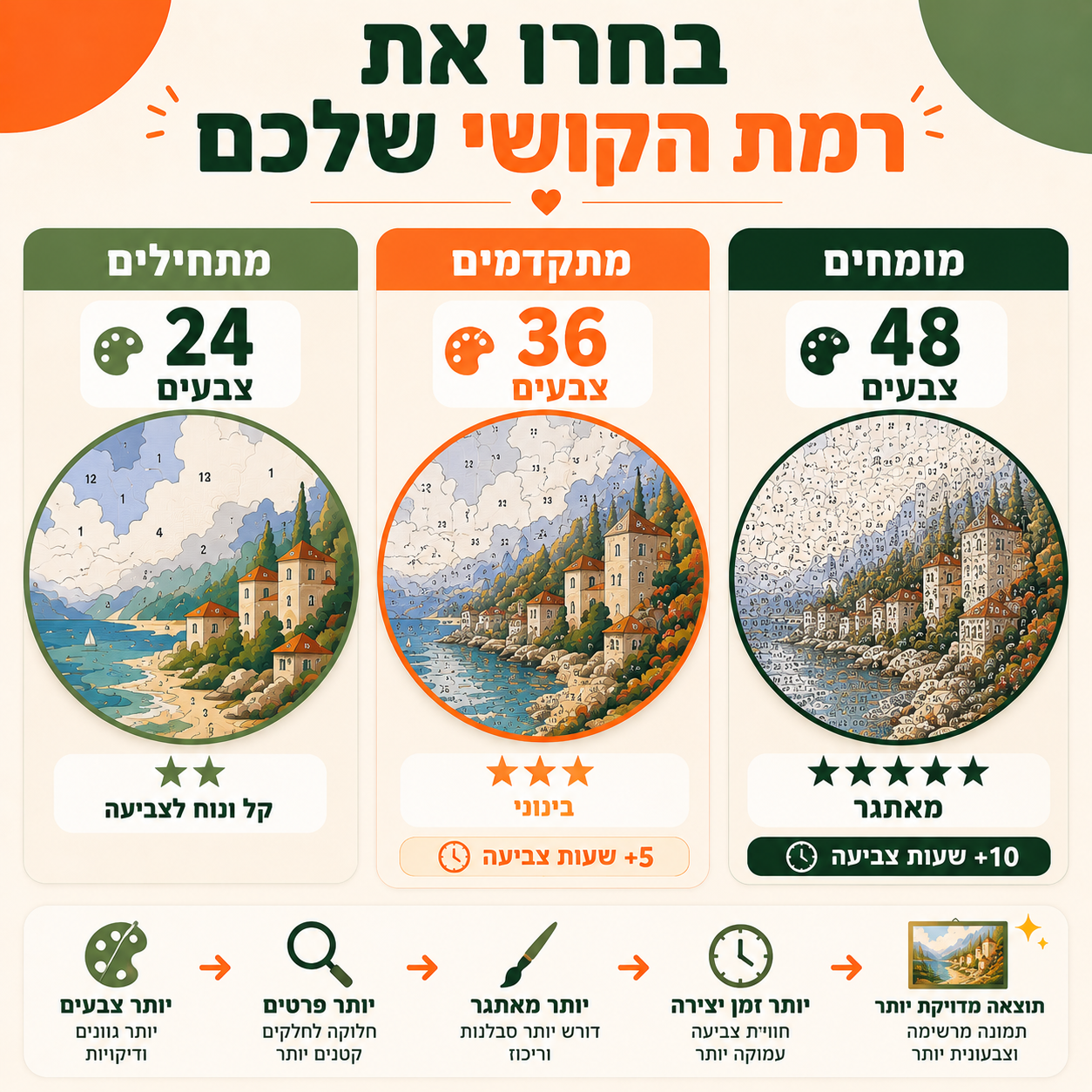 מדריך רמות קושי